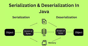 16. Serialization and Deserialization